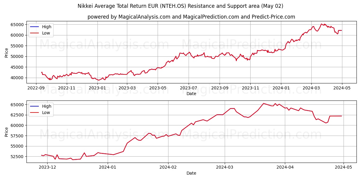 Nikkei Average Total Return EUR (NTEH.OS) price movement in the coming days